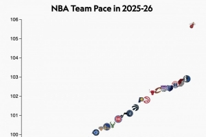 热火本赛季每48分钟打106个回合 是自91-92季以来节奏最快的球队